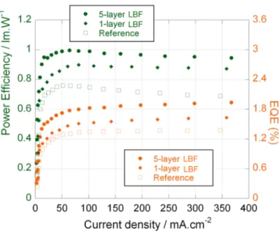 Fig. 8. Effect of the LBF on OLEDs characteristics. Reference device and OLEDs with one  and five layers of 600 nm silica particles are compared