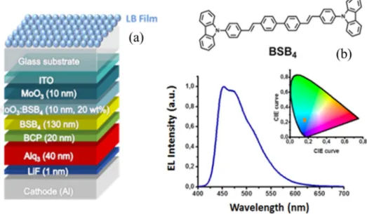 Fig. 2. a) Scheme of the fabricated device. b) Formula of the fluorescent material, BSB 4 , EL  spectrum and color of the active material