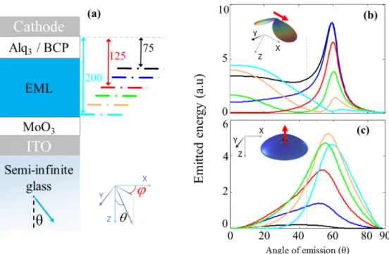 Fig. 3. Radiation pattern of one dipole source in an OLED with thick emissive layer. Panel (a)  is a scheme of the simulated device, where a semi-infinite glass medium has been considered