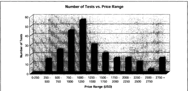FIG. 11:  This figure shows the number of tests for each price range.  The data comes from the subset of 257genetic tests for which pricing information has been collected.