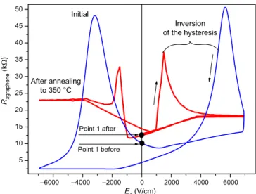 FIG. 5. Room-temperature evolution of the graphene resis- resis-tance due to the electrostatic doping caused by FE hysteresis for the as-prepared structure and the structure annealed at 350 °C.