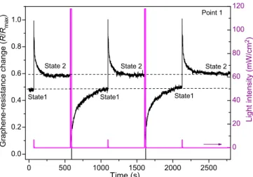 FIG. 6. Optical writing and erasing of graphene resistive states measured at room temperature after annealing of the sample at 350 °C.