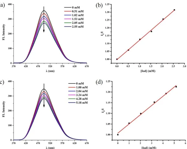 Figure  3.  (a)  Fluorescence  quenching  of  TBP-TPA  by  Iod  in  acetonitrile;  (b)  Stern–Volmer  treatment for TBP-TPA/Iod fluorescence quenching; (c)  Fluorescence quenching of TBP-TPA by  EDB in acetonitrile; (d) Stern–Volmer treatment for TBP-TPA/E