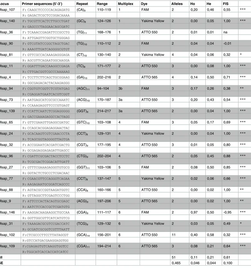 Table 1. Summary statistics for the 22 microsatellite markers in Microbotryum saponariae (N = 97)