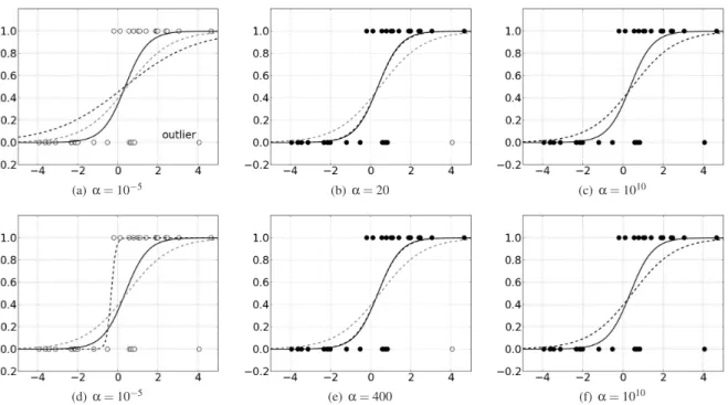 Figure 9: Results obtained by standard logistic regression (grey dashed line) and reinforced logistic regression (black dashed line) from polluted data, with respect to the result obtained by standard logistic regression from clean data (black plain line)