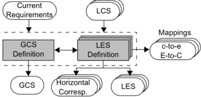 Fig. 7. The analysis process is made up of two subprocesses: the Global Conceptual Schema (GCS) definition and the Local Export Schemas (LES) definition.