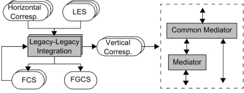 Fig. 10. Legacy-legacy integration.
