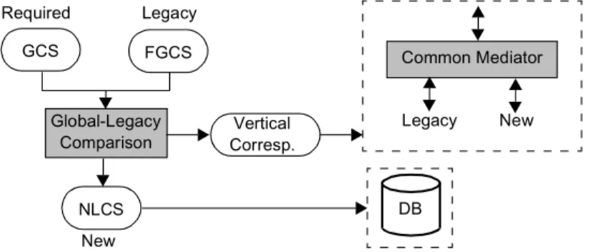 Fig. 12. Global-legacy comparison. This process produces the global mediator and the starting point for the development of the new database