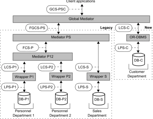 Fig. 1. The new system, available as a unique integrated database with schema GCS-PSC, will comprise a federated database that abstracts and integrates three independent legacy database (COBOL files PP1, Oracle 5 P2, DB2 S), and the new object-relational d