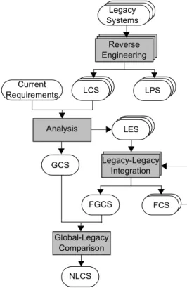 Fig. 3.  The main processes of the methodology. The main product is the Global Conceptual Schema (GCS) that integrates the Federated Global Conceptual Schema (FGCS) and the New Local Conceptual Schema (NLCS) that describes the new database