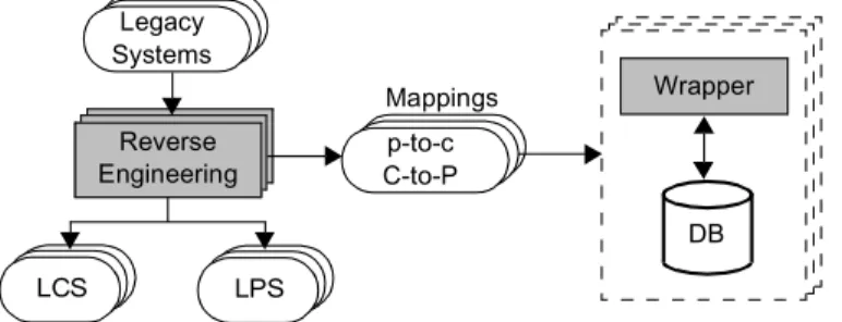 Fig. 4. Reverse engineering of the legacy databases.
