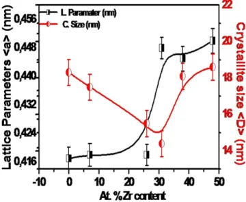 Figure 3 shows the XPS spectra of CrZrN coating. In case of CrN film; the Cr (2p 1/2 , 2p 3/2 ) peaks are composed of spin – orbit doublets, with a separation of 9.6 eV;  corre-sponding to binding energies of 574.52 eV and 583.79 eV, respectively (Figure 3