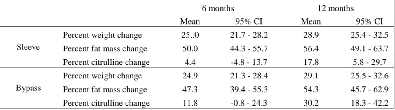 Table 2: Weight loss, fat mass loss and plasma citrulline variation according to surgery  type (means and 95% confidence intervals) 