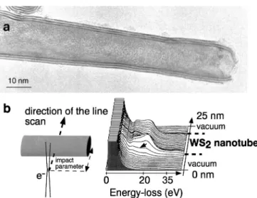 Figure 1b shows a collection of spectra acquired every 3 nm along a line scan across a nanotube of the same  di-mensions as the one in Fig