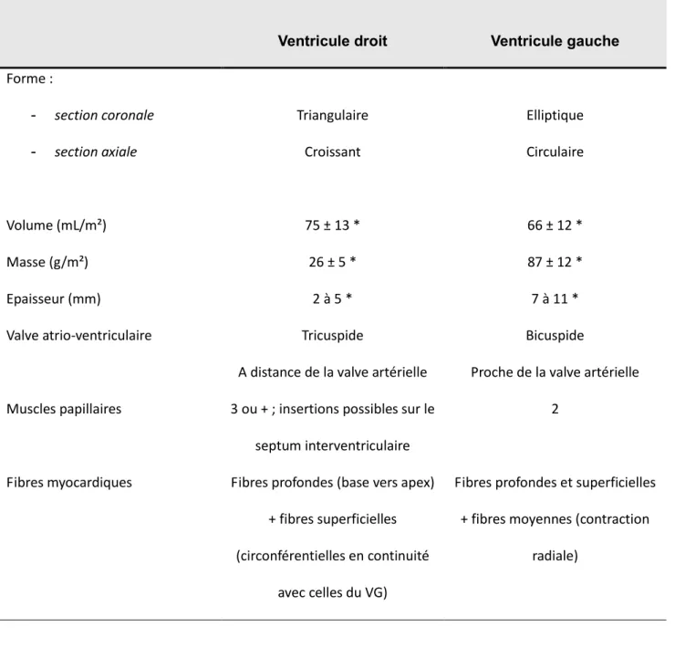 Tableau 1. Comparaison des principales caractéristiques morphologiques du ventricule droit et du  ventricule gauche chez l’adulte.