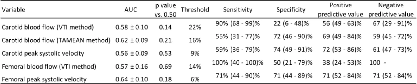 Table S1. Ability of different Doppler variables to detect a positive passive leg raising test.