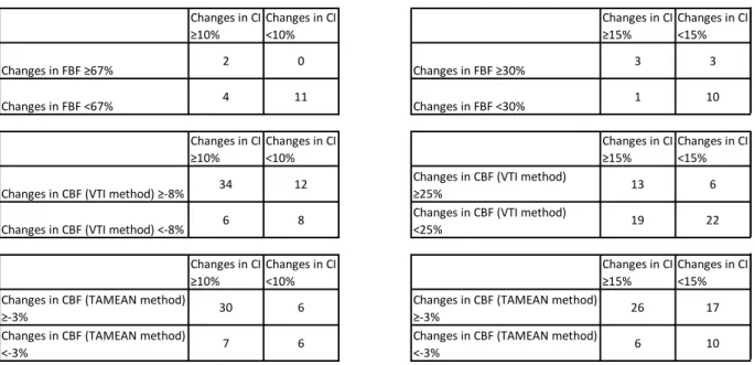 Table S2. Diagnostic ability of changes in carotid and femoral blood flows to detect changes in cardiac index ≥10% and ≥15%.