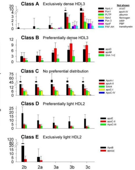 Figure 5. Abundance patterns of representative proteins across major HDL subpopulations