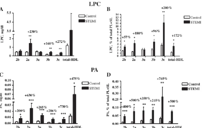 Figure 8. Levels (A, C) and content (B, D) of LPC (A, B) and PA (C, D) in HDL subpopulations  and in total HDL, expressed as mg/dl (A, C) and % of total PL + SL (B, D), in STEMI patients 