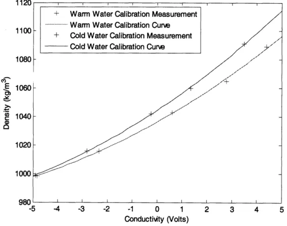 Figure 5: Calibration  measurements and curves for conductivity/temperature  probe.