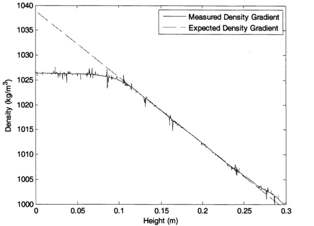 Figure 6: Expected  linear density  gradient compared to measured density gradient as a function of height in the gradient tank.