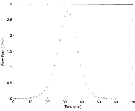 Figure 8: Flow  rate  into the  mixing tank as a function  of time for generating the  hyperbolic density gradient.