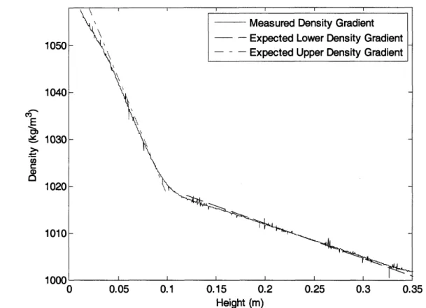 Figure 9: Comparison  of the  expected  linear density gradients to  measured  linear density gradients  as a function  of height  in the  tank.