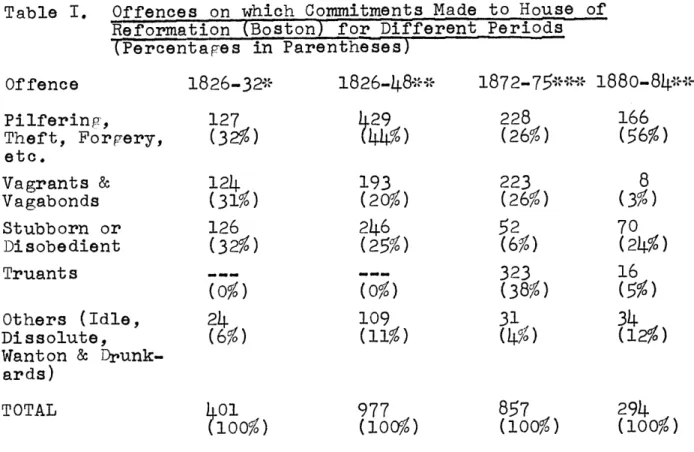 Table  I.  Offences  on  which  Commitments Made  to  House  of Reformation  (Boston) for Different  Periods
