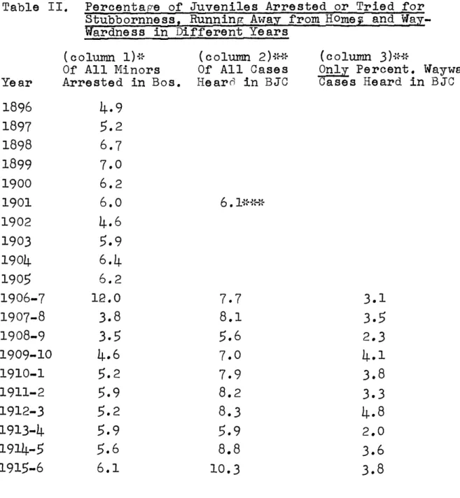 Table  II.  Percentag'e  of Juveniles  Arrested  or  Tried for Stubbornness,  Running  Away  from  Home;  and   Way-Wardness  in  Different  Years