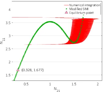 Fig. 7 SIM of the system with the corresponding numerical integration with the external forcing term f = 0.2 and the detuning parameter σ = 0.