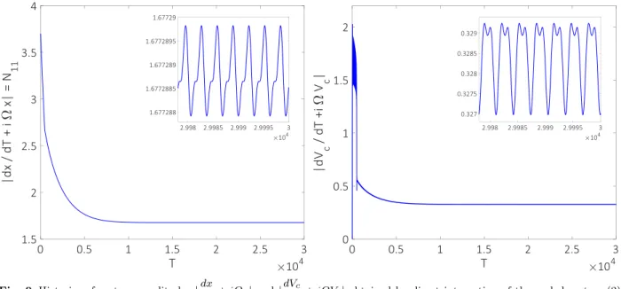 Fig. 9 Histories of system amplitudes | dx