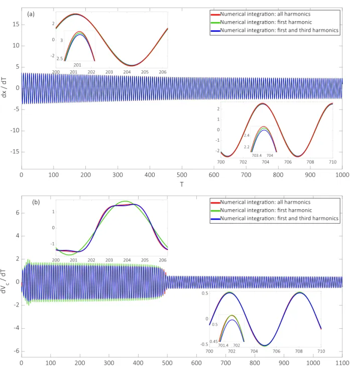 Fig. 2 A comparison between the numerical integration including all harmonic of the scaled system (2) using an explicit Runge-Kutta (4,5) formula implemented in Matlab c  [37] of dx/dT and dV c /dT (red line), their first harmonic filtering (green curve) a