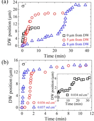 FIG. 2. Time evolution of the domain wall displacement (DWD) in the Co(0.4 nm)/Pt(0.7 nm) trilayer obtained from magneto-optical image recording as a function of (a) laser beam position from the DW and (b) laser fluence upon excitation of a 2-ps laser beam