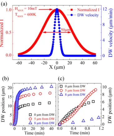 FIG. 4. (a) Simulations of the DW displacement in a [Co(0.4 nm)/Pt(0.7 nm)] x3 thin film induced by circularly polarized laser pulses modeled as a Gaussian distribution of effective magnetic field and temperature with a maximum intensity of (10 mT, 600 K) 