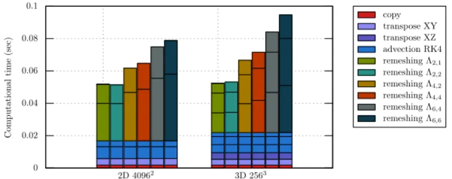 Fig. 7 Code profiling of one time step for different problem sizes in double precision.