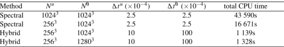 Table 1 Numerical efficiency of the different methods on a decaying turbulence experiment- Runs are performed on 2048 cores of a Blue Gene Q
