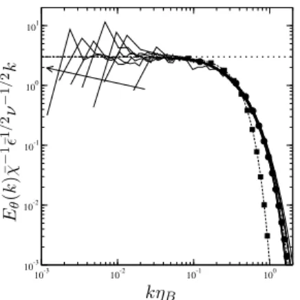 Fig. 5 Compensated spectra for the scalar variance at R λ ≈ 130. The arrow shows the direction of increasing Schmidt numbers