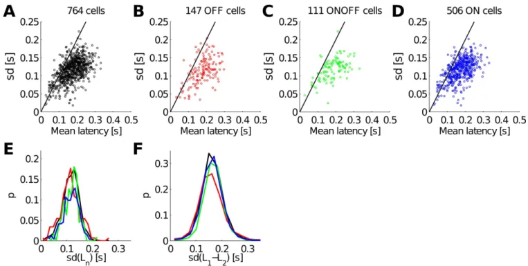 Figure 2: Latency variability and information decomposition. (A-F) Considering stimulus 17 (φ = 0°, 37mcpd)