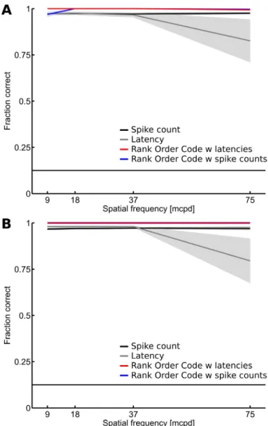 Figure 5: Discrimination performance of the spike count, the latency, and the ROC decoders
