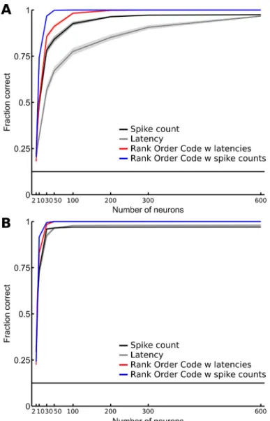 Figure 6: Discrimination performance as a function of the number of RGCs. The fraction of correct identifications is plotted for the spike count code (black), the latency code (gray), and the ROC with latencies (red), and the ROC with spike counts (blue), 