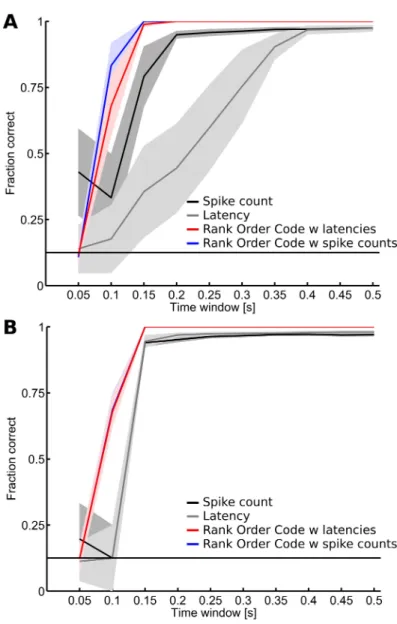 Figure 7: Discrimination performance as a function of the time window after the stimulus onset