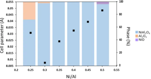Figure 2. Evolution of the cell parameter of the main spinel phase in the Ni 1-x Al 2+2x/3 O 4 