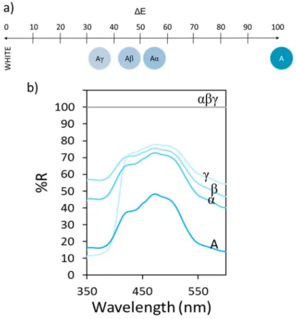 Figure 5. a) Evolution of the optical contrast and b) Diffuse reflectance spectra of Ni 1-x Al 2+2x/3 O 4 