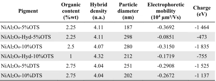 Table 2. Characterization of the modified inorganic pigments: organic content, diameter,  electrophoretic mobility, density and charge in Isopar G 
