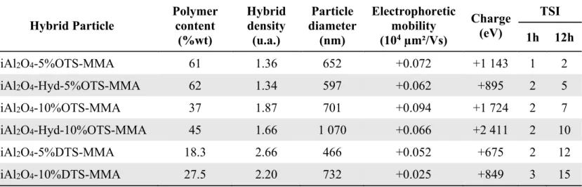 Table 4. Characterization of hybrid particles obtained via NMR polymerization with MMA on  inorganic pigments