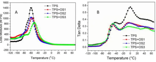Fig. 5. (A) Plot of loss modulus Vs temperature for crosslinked films. (B) Tan delta Vs  temperature curve for crosslinked films