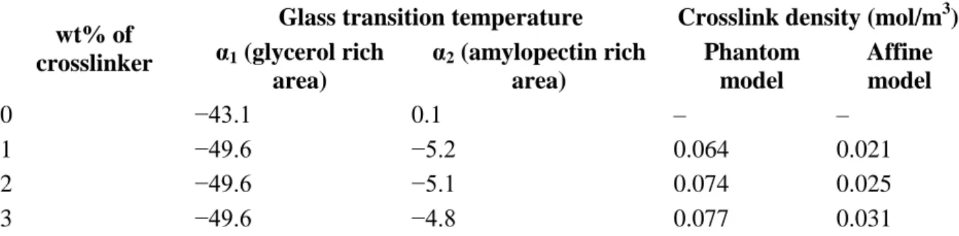 Table 2. Glass transition temperature of films with calculated crosslink densities. 