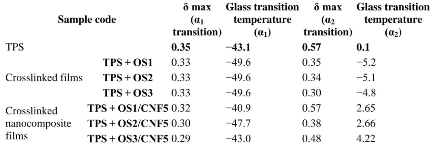 Table 1. Melting temperature of nanocomposite films. 