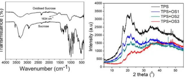Fig. 1A shows the spectra of both native and modified sucrose. Both spectra had a characteristic  peak at 3000–3500 cm −1  which corresponds to the hydroxyl (O H) stretching vibration, and a  duplet peak between 2820 and 3000 cm-1 due to the C H stretching