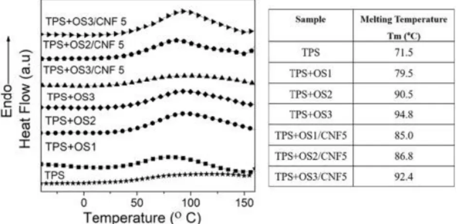 Fig. 3. DSC thermogram of crosslinked (second heating scan) films and crosslink nanocomposite  films